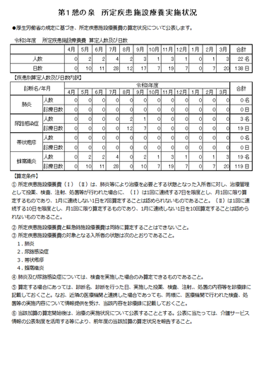 所定疾患施設療養費実施状況　第1憩の泉